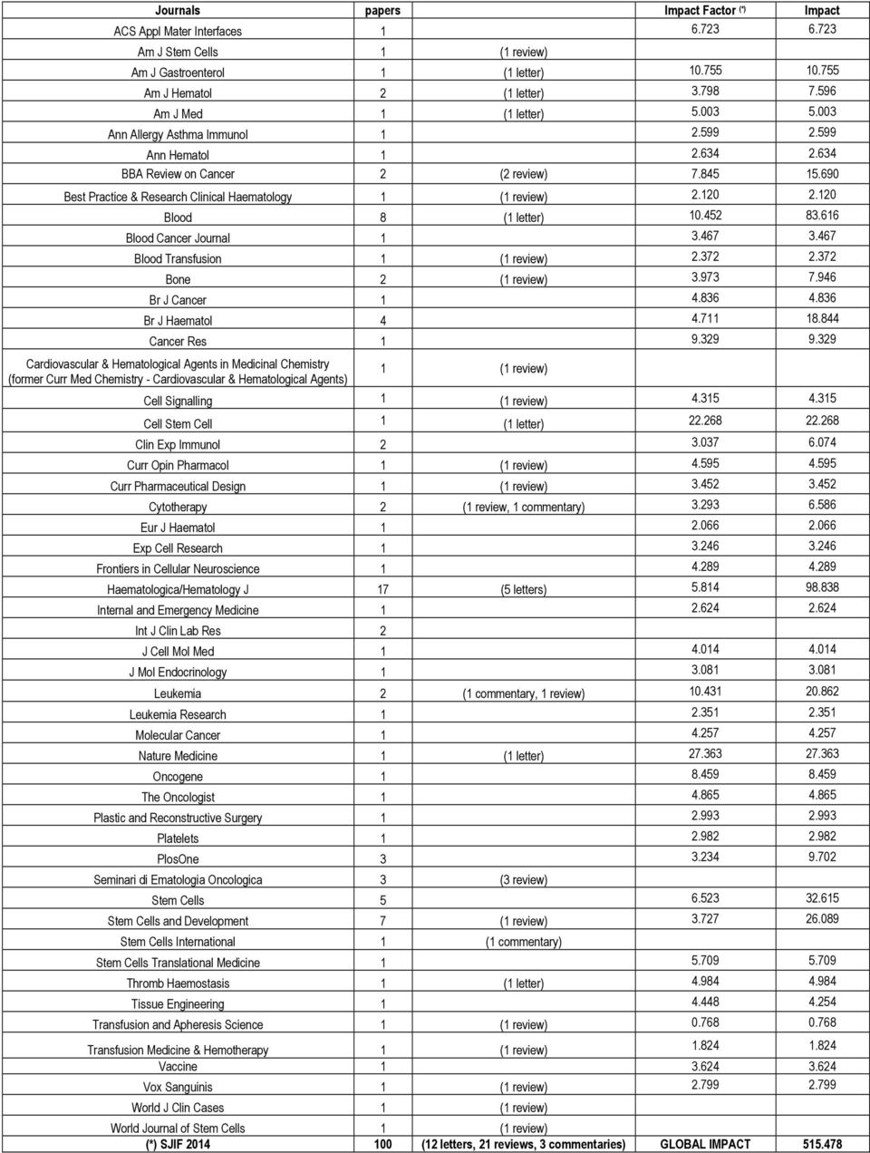 690 Best Practice & Research Clinical Haematology 1 (1 review) 2.120 2.120 Blood 8 (1 letter) 10.452 83.616 Blood Cancer Journal 1 3.467 3.467 Blood Transfusion 1 (1 review) 2.372 2.