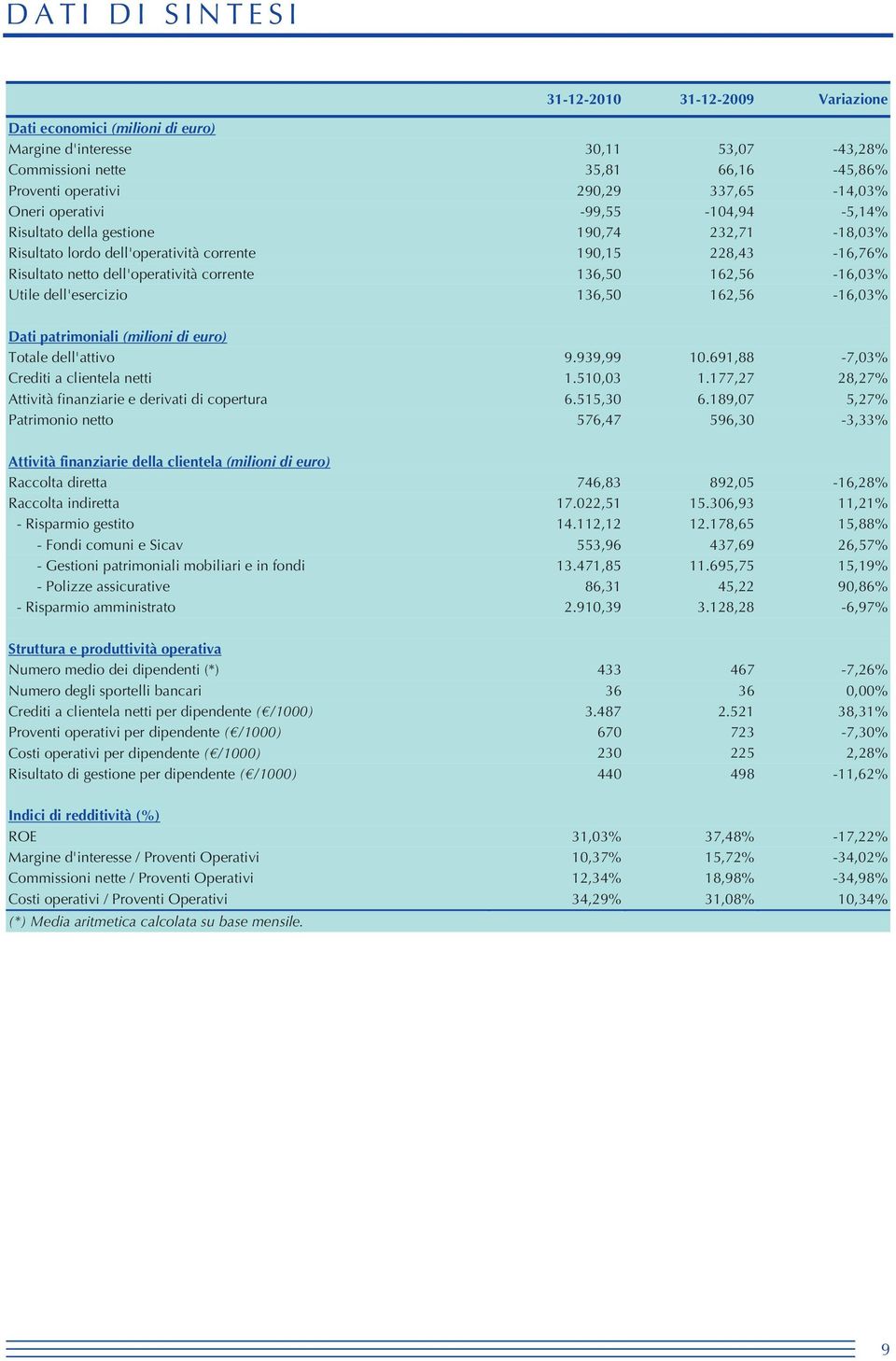 162,56-16,03% Utile dell'esercizio 136,50 162,56-16,03% Dati patrimoniali (milioni di euro) Totale dell'attivo 9.939,99 10.691,88-7,03% Crediti a clientela netti 1.510,03 1.