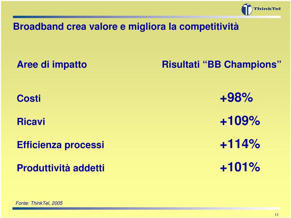 BB Champions Costi +98% Ricavi +109%