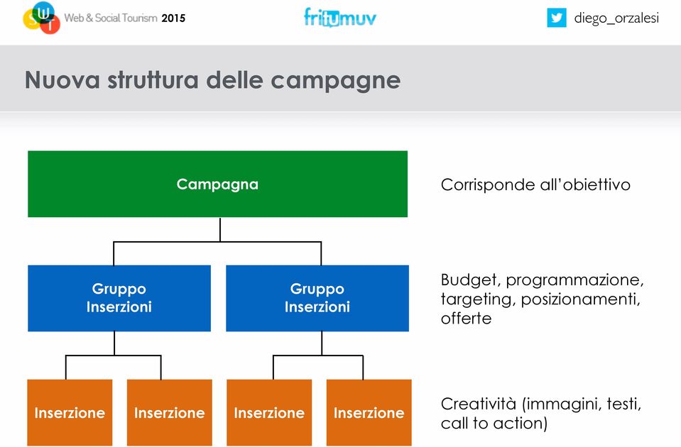 programmazione, targeting, posizionamenti, offerte Inserzione