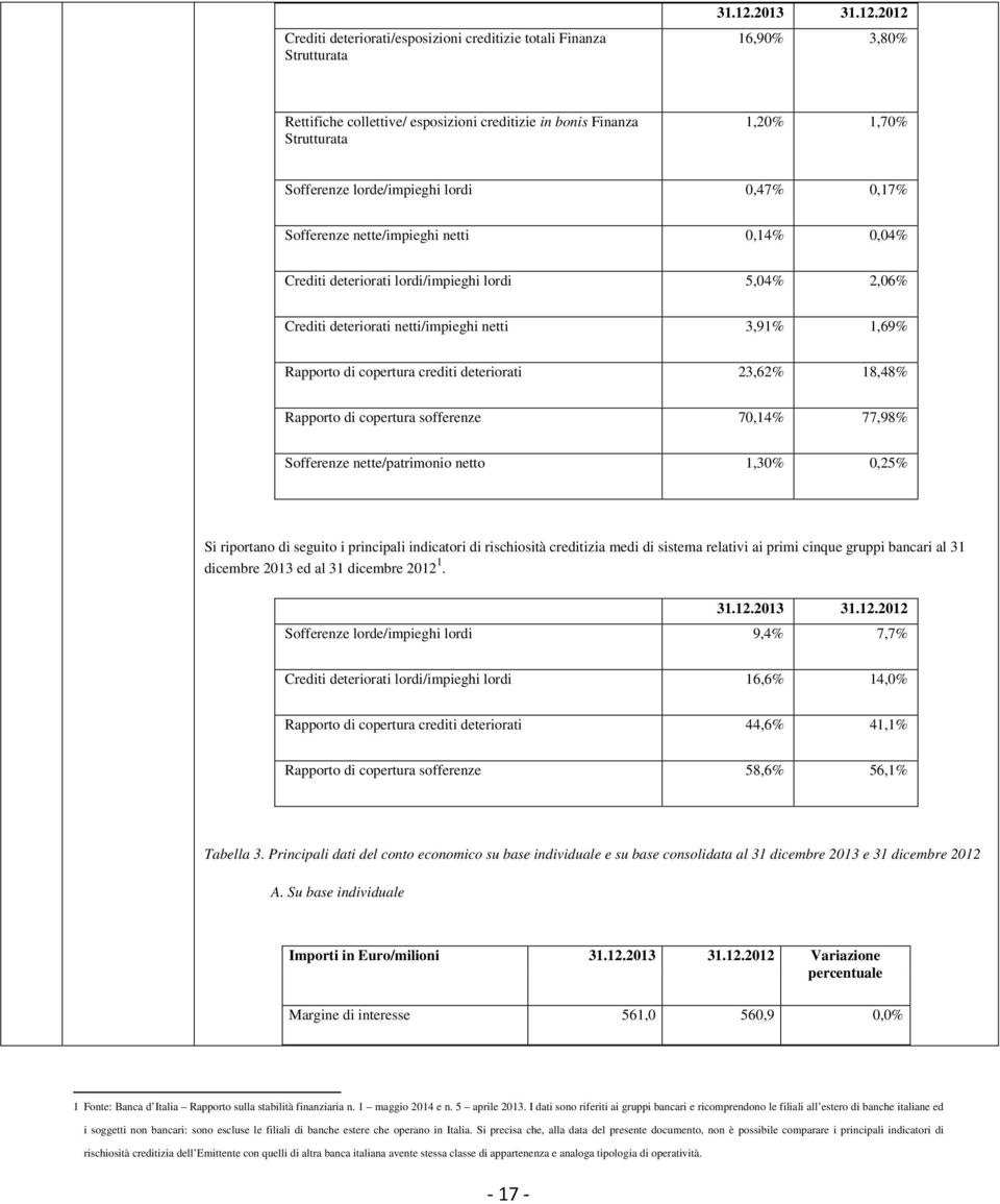 2012 16,90% 3,80% Rettifiche collettive/ esposizioni creditizie in bonis Finanza Strutturata 1,20% 1,70% Sofferenze lorde/impieghi lordi 0,47% 0,17% Sofferenze nette/impieghi netti 0,14% 0,04%