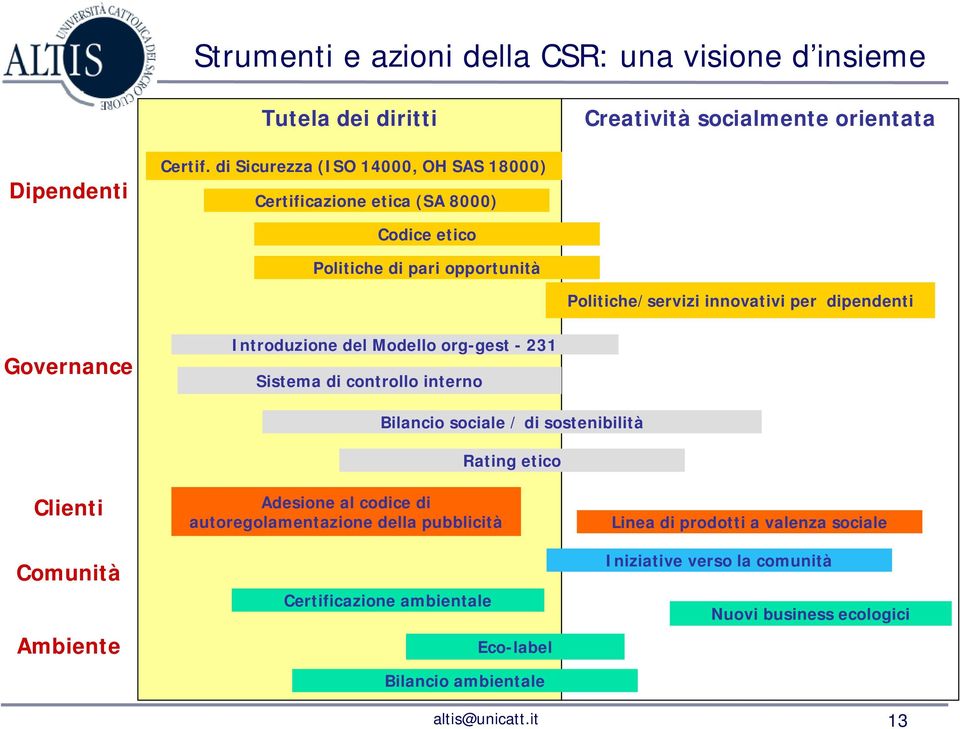 Governance Introduzione del Modello org-gest - 231 Sistema di controllo interno Bilancio sociale / di sostenibilità Rating etico Clienti Comunità Ambiente