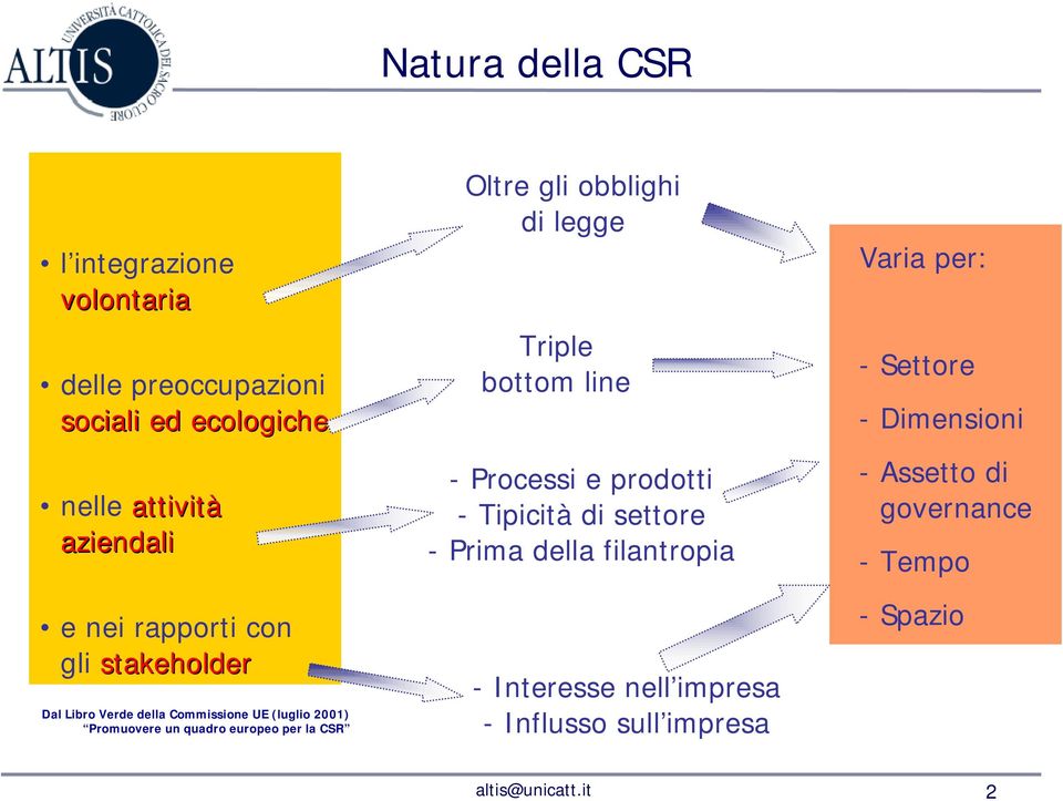 CSR Oltre gli obblighi di legge Triple bottom line - Processi e prodotti - Tipicità di settore - Prima della