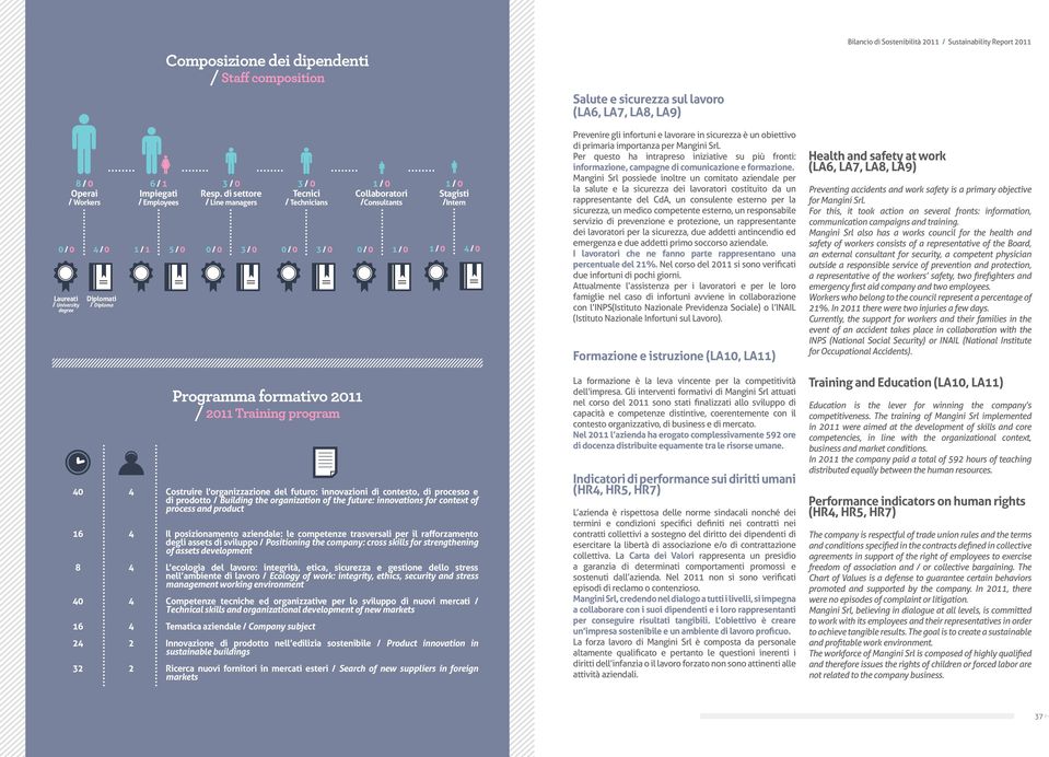 di settore / Line managers 3 / 0 Tecnici / Technicians 1 / 0 Collaboratori /Consultants 1 / 0 Stagisti /Intern 1 / 1 5 / 0 0 / 0 3 / 0 0 / 0 3 / 0 0 / 0 1 / 0 1 / 0 4 / 0 Prevenire gli infortuni e