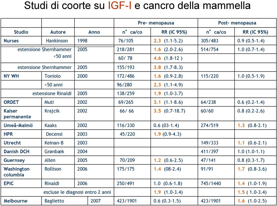 8) 115/220 1.0 (0.5-1.9) <50 anni 96/280 2.3 (1.1-4.9) estensione Rinaldi 2005 138/259 1.9 (1.0-3.7) ORDET Muti 2002 69/265 3.1 (1.1-8.6) 64/238 0.6 (0.2-1.4) Kaiser permanente Krajcik 2002 66/ 66 3.