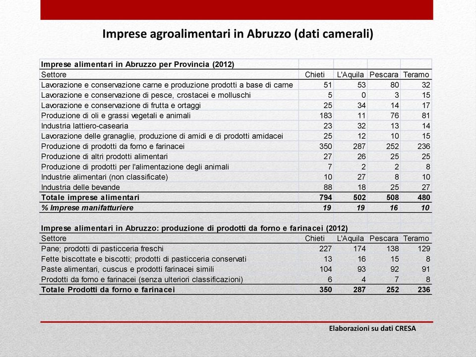 animali 183 11 76 81 Industria lattiero-casearia 23 32 13 14 Lavorazione delle granaglie, produzione di amidi e di prodotti amidacei 25 12 10 15 Produzione di prodotti da forno e farinacei 350 287