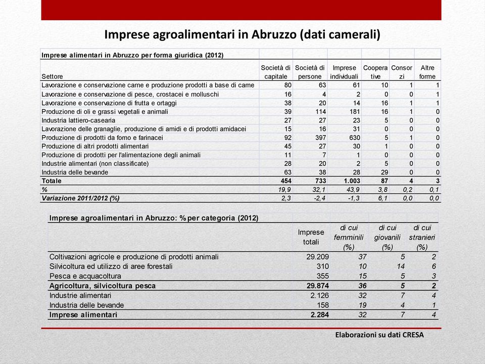 di frutta e ortaggi 38 20 14 16 1 1 Produzione di oli e grassi vegetali e animali 39 114 181 16 1 0 Industria lattiero-casearia 27 27 23 5 0 0 Lavorazione delle granaglie, produzione di amidi e di