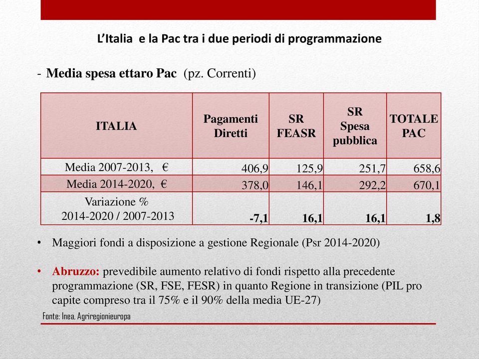 292,2 670,1 Variazione % 2014-2020 / 2007-2013 -7,1 16,1 16,1 1,8 Maggiori fondi a disposizione a gestione Regionale (Psr 2014-2020) Abruzzo: