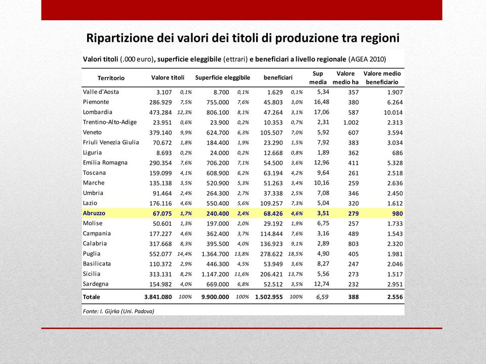 629 0,1% 5,34 357 1.907 Piemonte 286.929 7,5% 755.000 7,6% 45.803 3,0% 16,48 380 6.264 Lombardia 473.284 12,3% 806.100 8,1% 47.264 3,1% 17,06 587 10.014 Trentino-Alto-Adige 23.951 0,6% 23.900 0,2% 10.