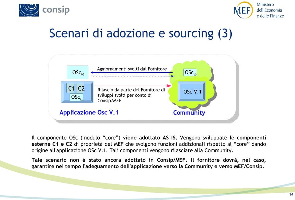 Vengono sviluppate le componenti esterne C1 e C2 di proprietà del MEF che svolgono funzioni addizionali rispetto al core dando origine all'applicazione OSc V.1. Tali componenti vengono rilasciate alla Community.