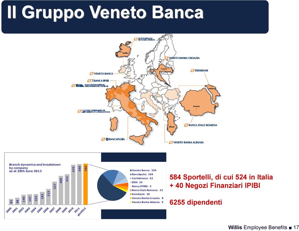 Banca IPIBI: 3 Banca Italo Romena: 23 Eximbank: 20 Veneto Banka Croazia: 8 Veneto Banka Albania: 9