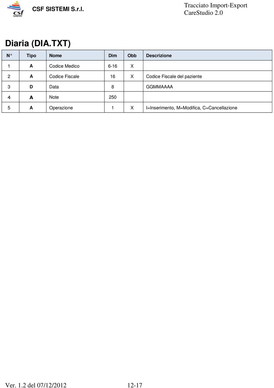 Codice Fiscale del paziente 3 D Data 8 GGMMAAAA 4 A