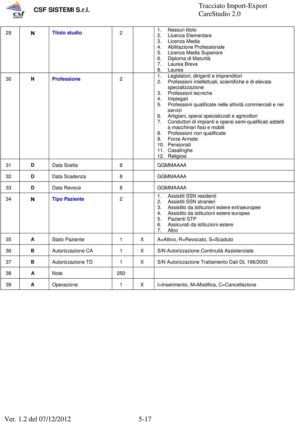 Professioni intellettuali, scientifiche e di elevata specializzazione 3. Professioni tecniche 4. Impiegati 5. Professioni qualificate nelle attività commerciali e nei servizi 6.