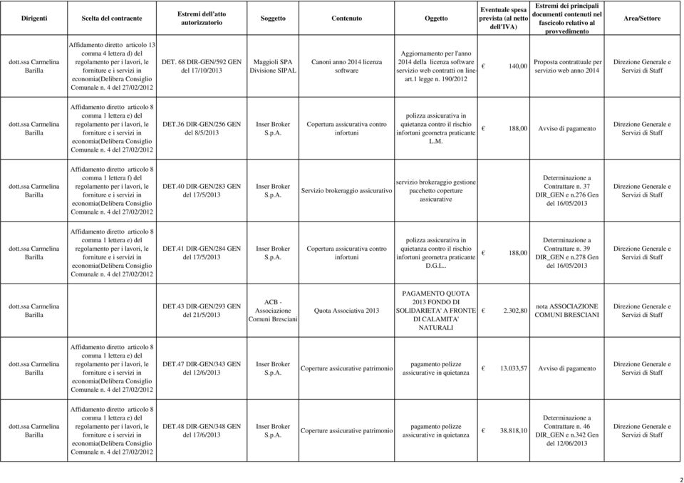 190/2012 140,00 Proposta contrattuale per servizio web anno 2014 Affidamento diretto articolo 8 comma 1 lettera e) del (Delibera Consiglio DET.36 DIR-GEN/256 GEN del 8/5/ Inser Broker S.p.A. Copertura assicurativa contro infortuni polizza assicurativa in quietanza contro il rischio infortuni geometra praticante L.