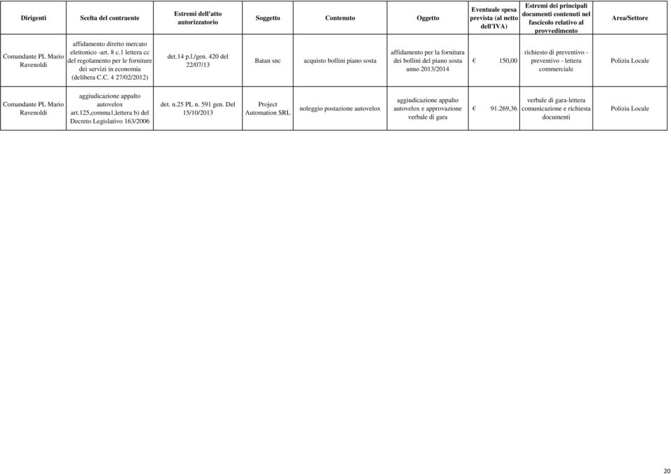 Polizia Locale Comandante PL Mario Ravenoldi aggiudicazione appalto autovelox art.125,comma1,lettera, b) del Decreto Legislativo 163/2006 det. n.25 PL n. 591 gen.