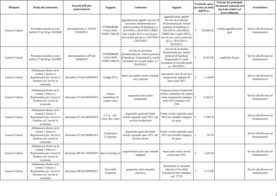 CRED fino a luglio 2015 e servizi pre e post scuola per gli a.s. /2014 e 2014/2015. aggiudicazione appalto servizio di assistenza all'autonomia per minori portatori di handicap a.s. /2014 e 2014/2015, CRED fino a luglio 2015 e servizi pre e post scuola per gli a.