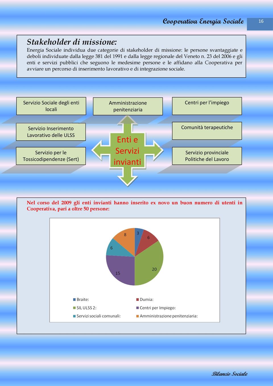 23 del 2006 e gli enti e servizi pubblici che seguono le medesime persone e le affidano alla Cooperativa per avviare un percorso di inserimento lavorativo e di integrazione sociale.