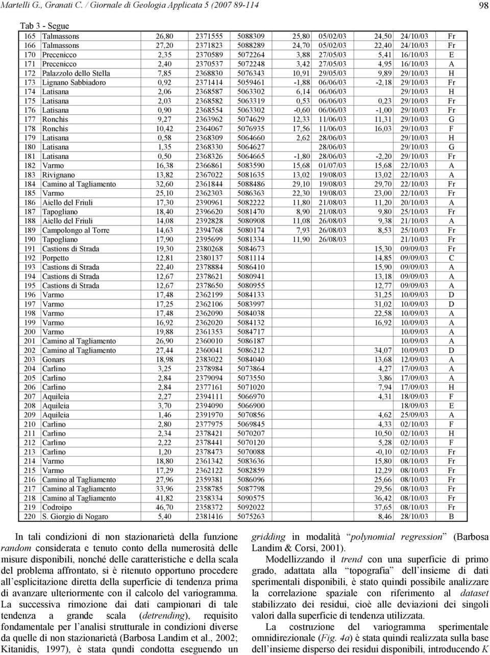 9461-1,88 6/6/3-2,18 29//3 Fr 174 Latisana 2,6 236887 6332 6,14 6/6/3 29//3 H 17 Latisana 2,3 236882 63319,3 6/6/3,23 29//3 Fr 176 Latisana,9 23684 6332 -,6 6/6/3-1, 29//3 Fr 177 Ronchis 9,27 2363962