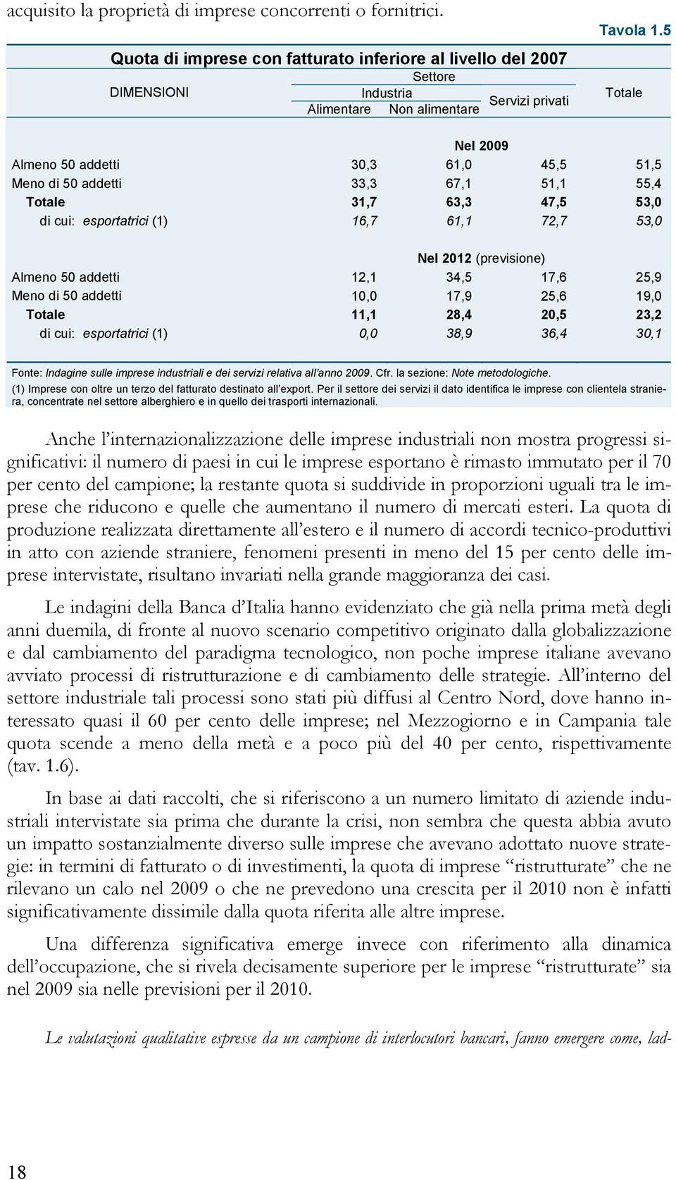 16,7 61,1 72,7 53, Nel 212 (previsione) Almeno 5 addetti 12,1 34,5 17,6 25,9 Meno di 5 addetti 1, 17,9 25,6 19, Totale 11,1 28,4 2,5 23,2 di cui: esportatrici (1), 38,9 36,4 3,1 Fonte: Indagine sulle