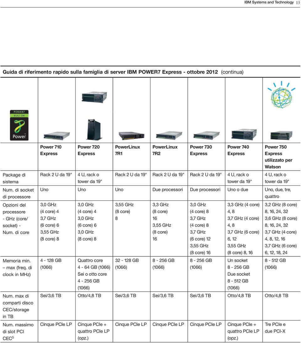 di socket di processore Uno Uno Uno Due processori Due processori Uno o due Uno, due, tre, quattro Opzioni del 3,0 GHz 3,0 GHz 3,55 GHz 3,3 GHz 3,0 GHz 3,3 GHz (4 core) 3,2 GHz (8 core) processore (4