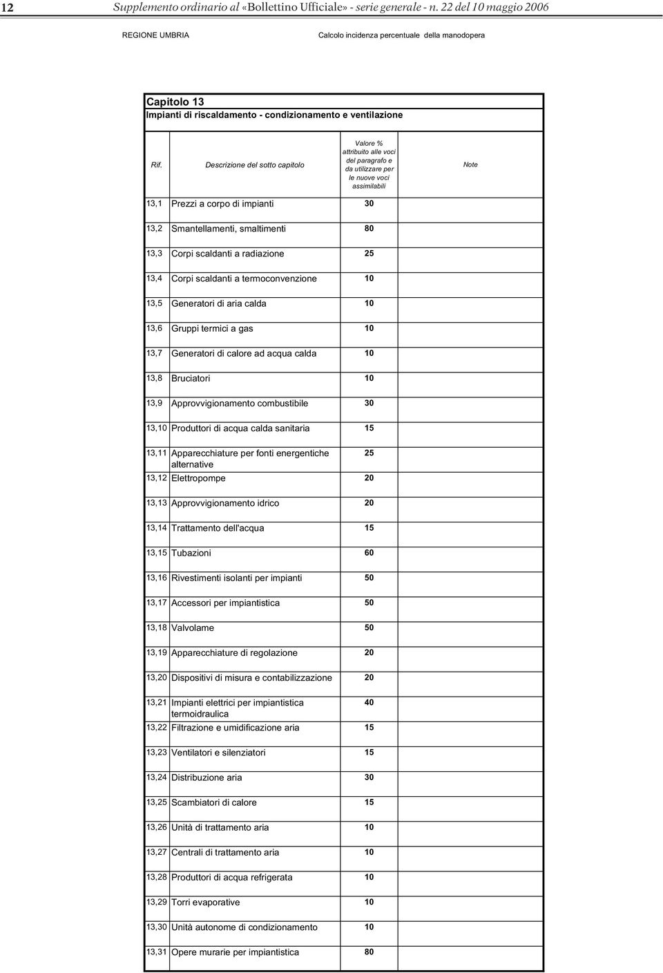 per le nuove voci 13,1 Prezzi a corpo di impianti 30 13,2 Smantellamenti, smaltimenti 80 13,3 Corpi scaldanti a radiazione 25 13,4 Corpi scaldanti a termoconvenzione 10 13,5 Generatori di aria calda