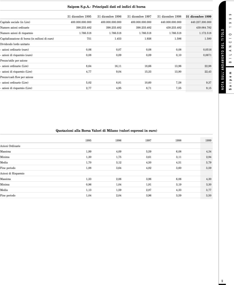 518 Capitalizzazione di borsa (in milioni di euro) 751 1.453 1.926 1.586 1.