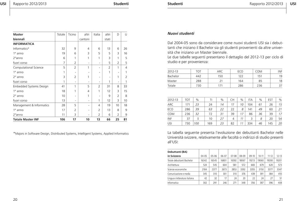 2 anno 10-1 - 9 2 8 fuori corso 13 - - 1 12 3 10 Management & Informatics 28 5-4 19 10 18 1 anno 17 2-2 13 8 9 2 anno 11 3-2 6 2 9 Totale Master INF 106 17 10 13 66 25 81 *Majors in Software Design,