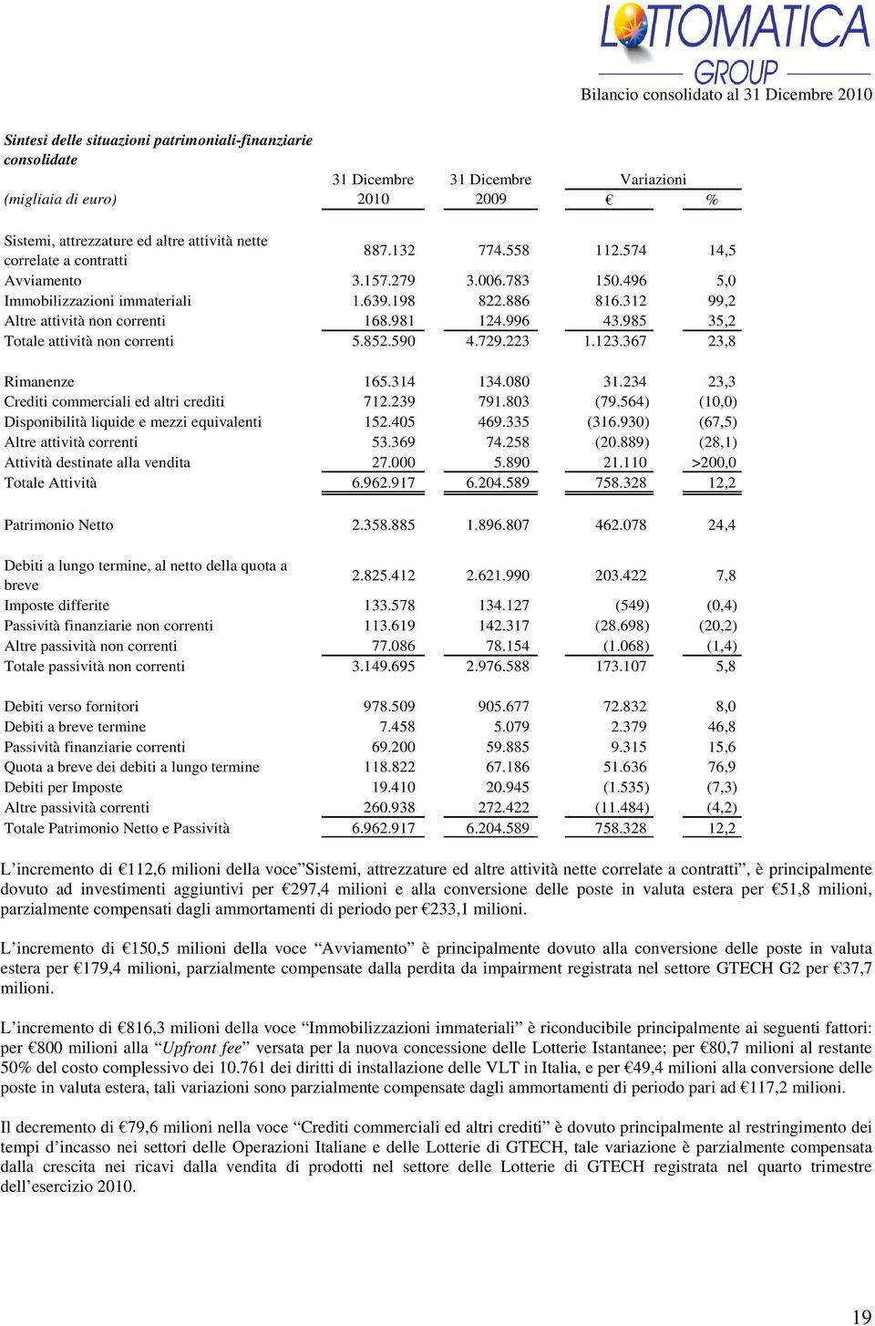 985 35,2 Totale attività non correnti 5.852.590 4.729.223 1.123.367 23,8 Rimanenze 165.314 134.080 31.234 23,3 Crediti commerciali ed altri crediti 712.239 791.803 (79.