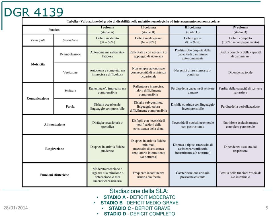 faticosa Rallentata e con necessità di appoggio di sicurezza Perdita sub-completa della capacità di camminare autonomamente Perdita completa della capacità di camminare Motricità Vestizione Autonoma