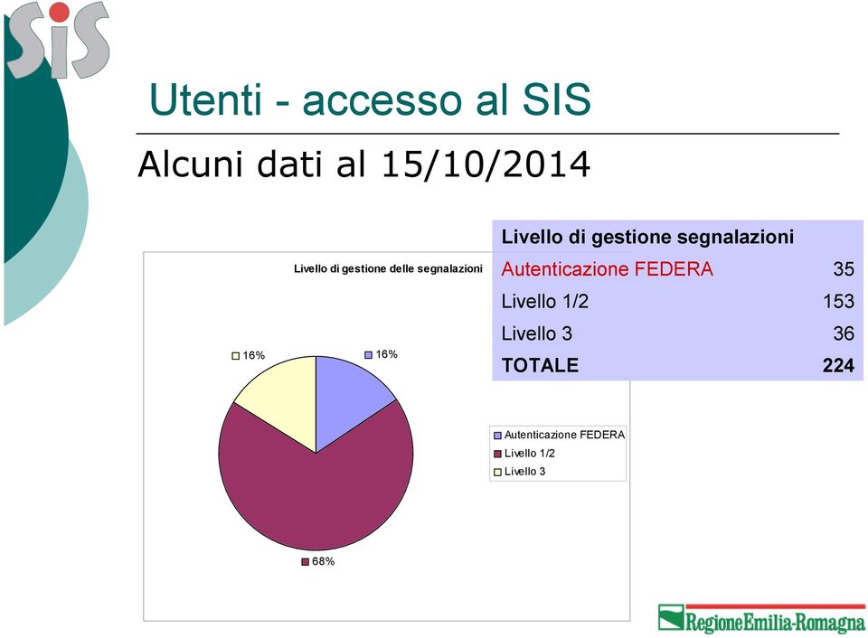 Autenticazione FEDERA 35 Livello 1/2 153 16% 16% Livello 3