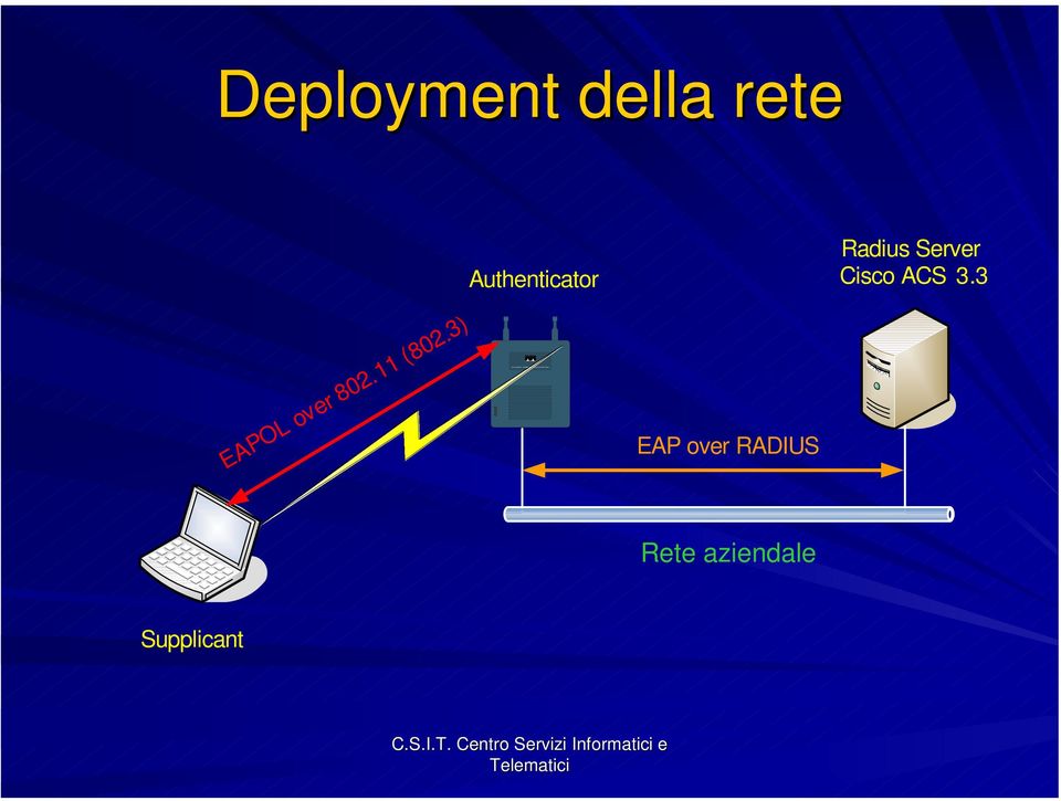 Server Cisco ACS 3.3 EAPOL over 802.11 (802.