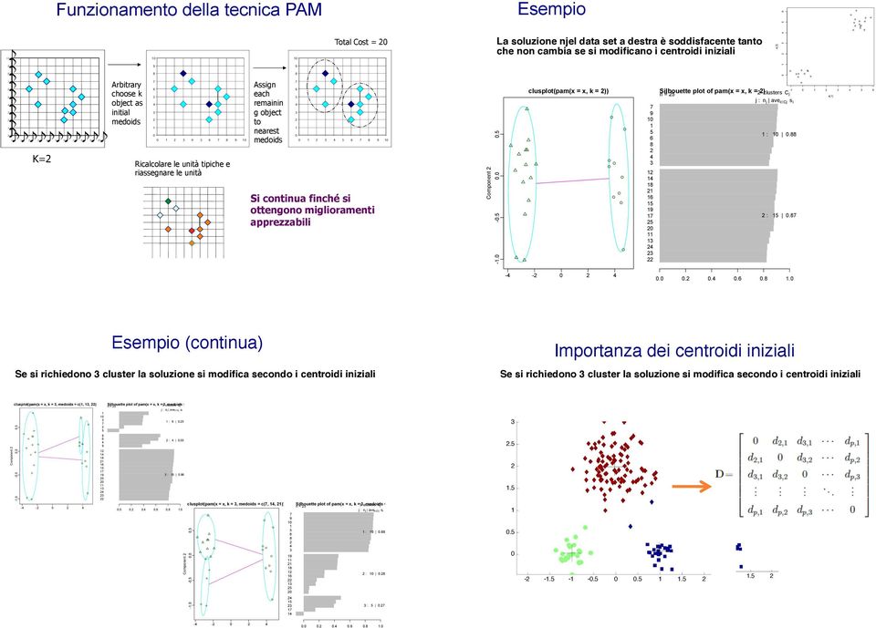 . Iteratio j : j aveicj si Se si richiedoo cluster la soluzioe si modifica secodo i cetroidi iiziali Silhouette plot of pam( =, =,clusters medoids Cj = c(,, )) = Importaza dei cetroidi iiziali Se si