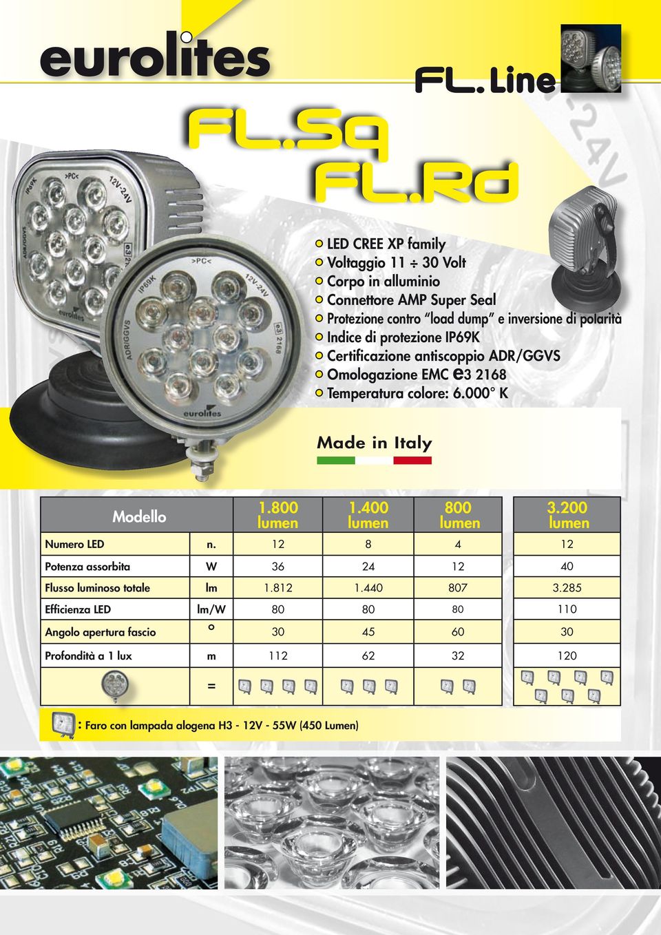 400 lumen 800 lumen Numero LED n. 12 8 4 Potenza assorbita W 36 24 12 Flusso luminoso totale lm 1.812 1.