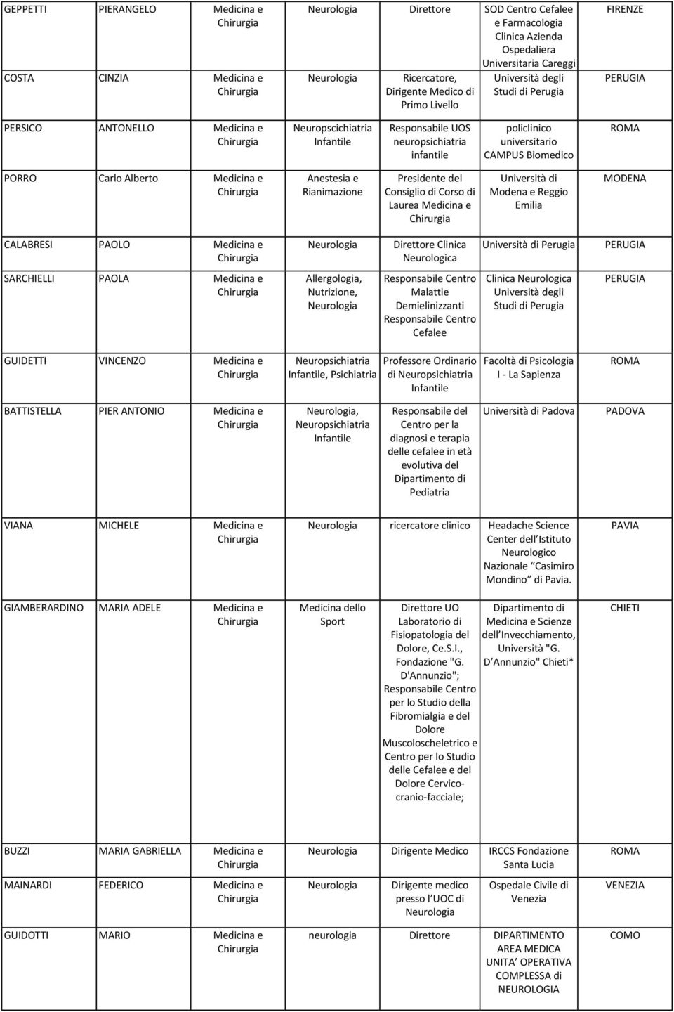 Medicina e Anestesia e Rianimazione Presidente del Consiglio di Corso di Laurea Medicina e Università di Modena e Reggio Emilia MODENA CALABRESI PAOLO Medicina e Direttore Clinica Neurologica