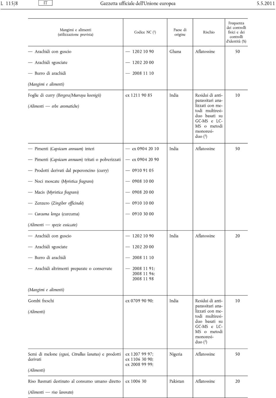 5.2011 Arachidi con guscio 1202 90 Ghana Aflatossine 50 Burro di arachidi 2008 11 Foglie di curry (Bergera/Murraya koenigii) (Alimenti erbe aromatiche) ex 1211 90 85 India ( 5 ) Pimenti (Capsicum