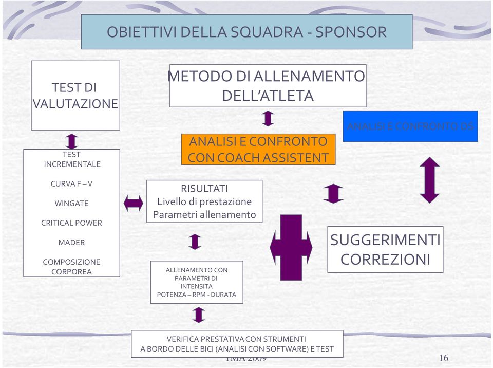 RISULTATI Livello di prestazione Parametri allenamento ALLENAMENTO CON PARAMETRI DI INTENSITA POTENZA RPM -DURATA