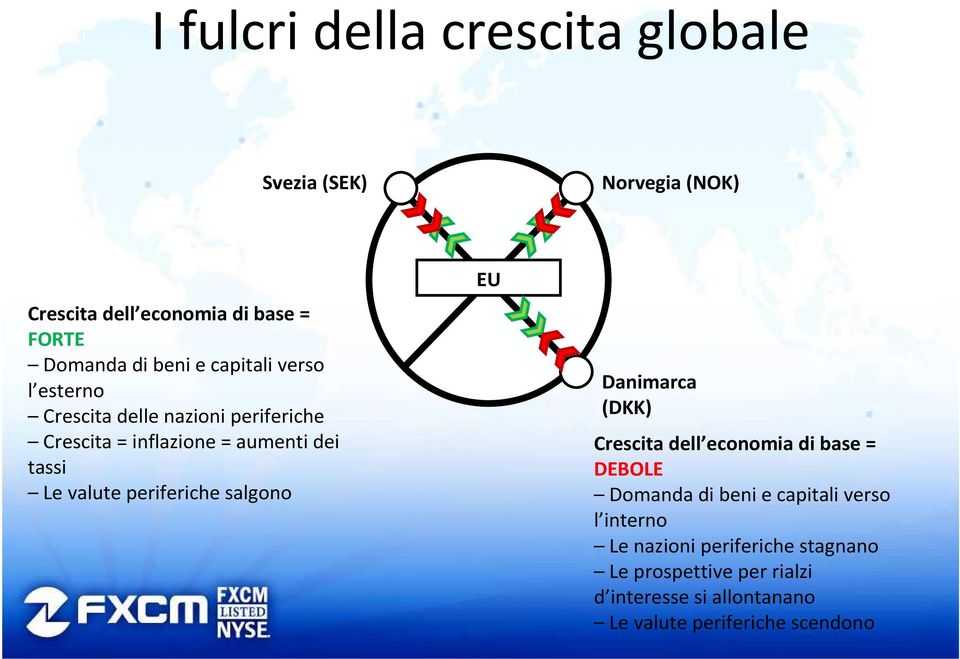 periferiche salgono EU Danimarca (DKK) Crescita dell economia di base = DEBOLE Domanda di beni e capitali verso l