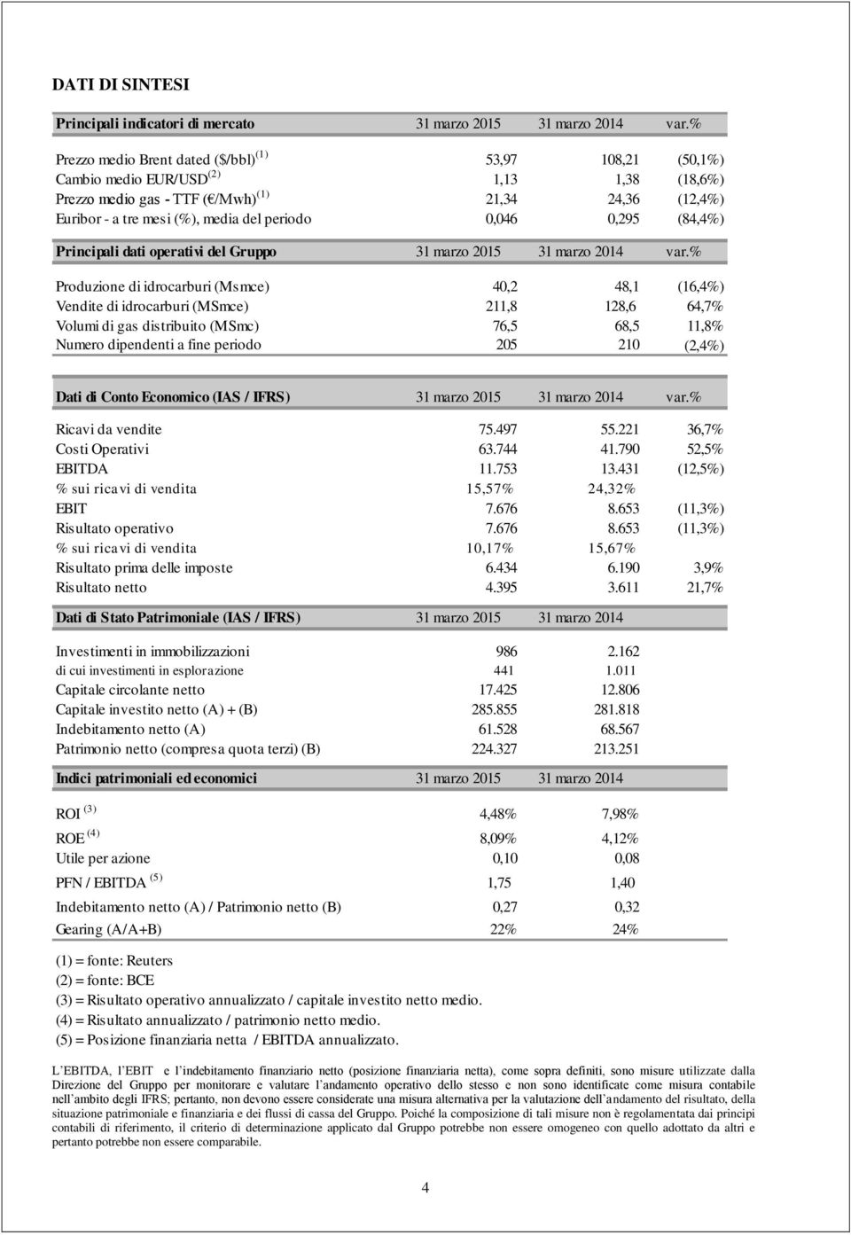 periodo 0,046 0,295 (84,4%) Principali dati operativi del Gruppo 31 marzo 2015 31 marzo 2014 var.