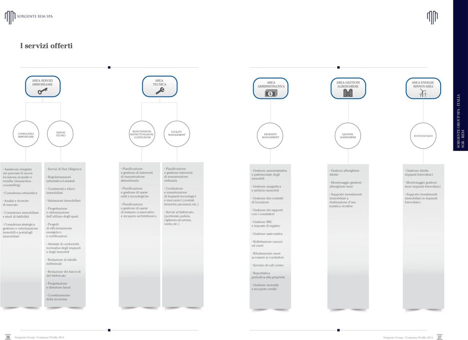 RISTRUTTURAZIONI, COSTRUZIONII COSTRUZIONII FACILITY FACILITY MANAGEMENT MANAGEMENT PROPERTY PROPERTY MANAGEMENT MANAGEMENT GESTIONI GESTIONI ALBERGHIERE ALBERGHIERE FOTOVOLTAICO FOTOVOLTAICO