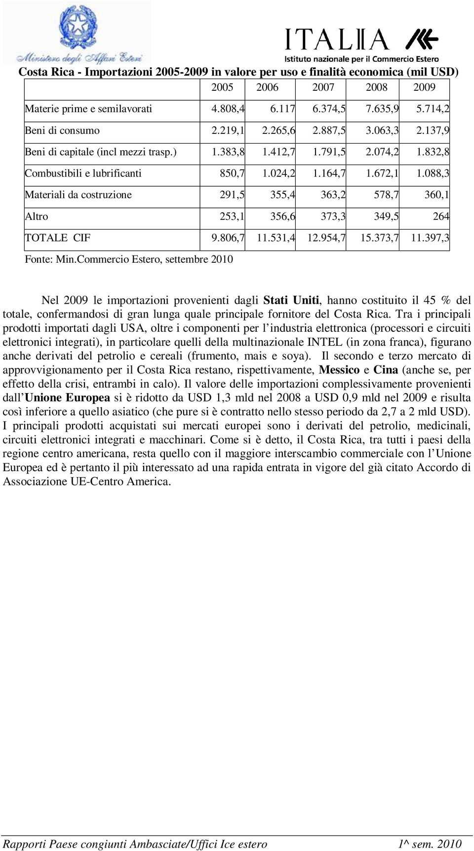 088,3 Materiali da costruzione 291,5 355,4 363,2 578,7 360,1 Altro 253,1 356,6 373,3 349,5 264 TOTALE CIF 9.806,7 11.531,4 12.954,7 15.373,7 11.397,3 Fonte: Min.