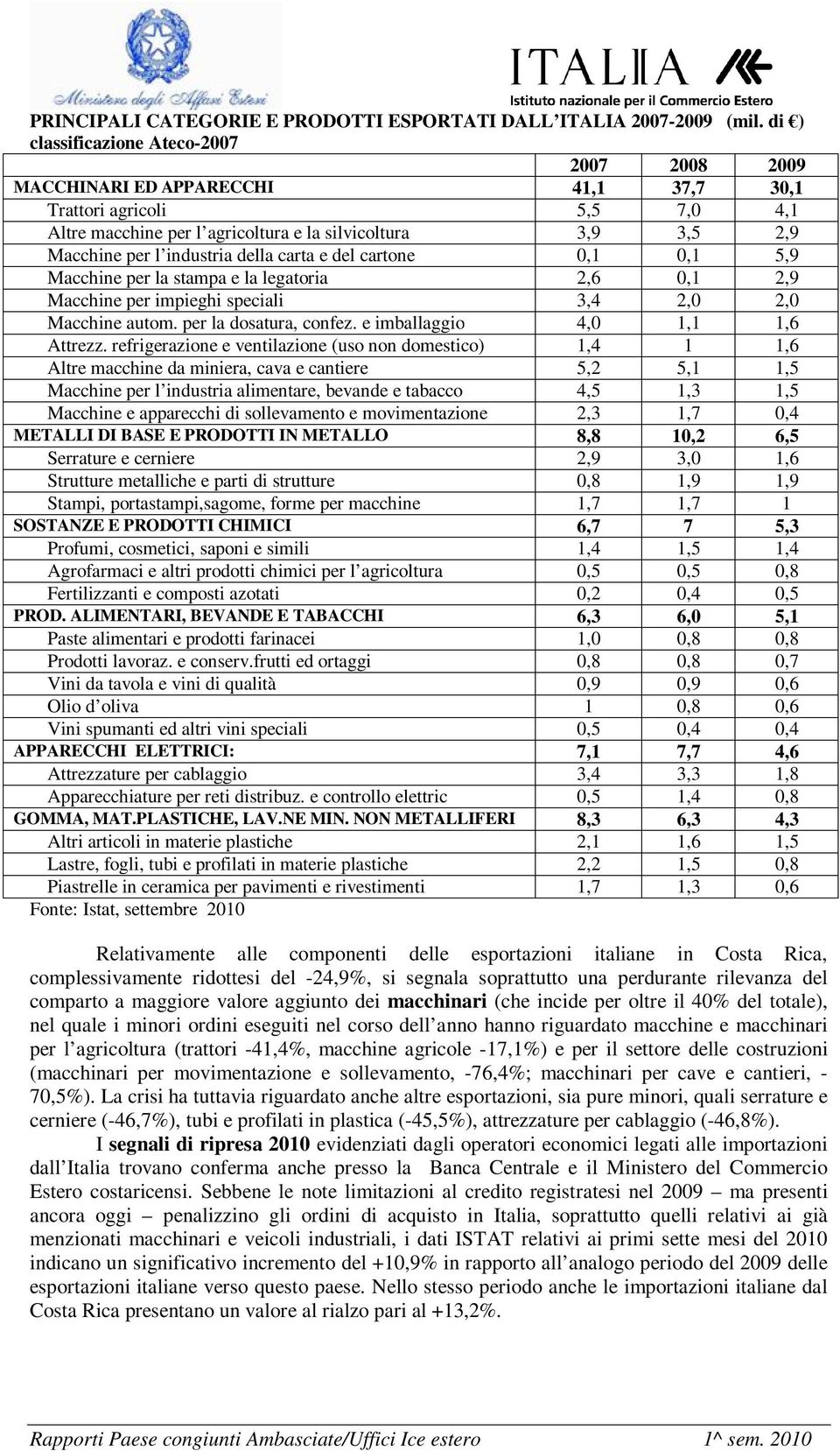 industria della carta e del cartone 0,1 0,1 5,9 Macchine per la stampa e la legatoria 2,6 0,1 2,9 Macchine per impieghi speciali 3,4 2,0 2,0 Macchine autom. per la dosatura, confez.