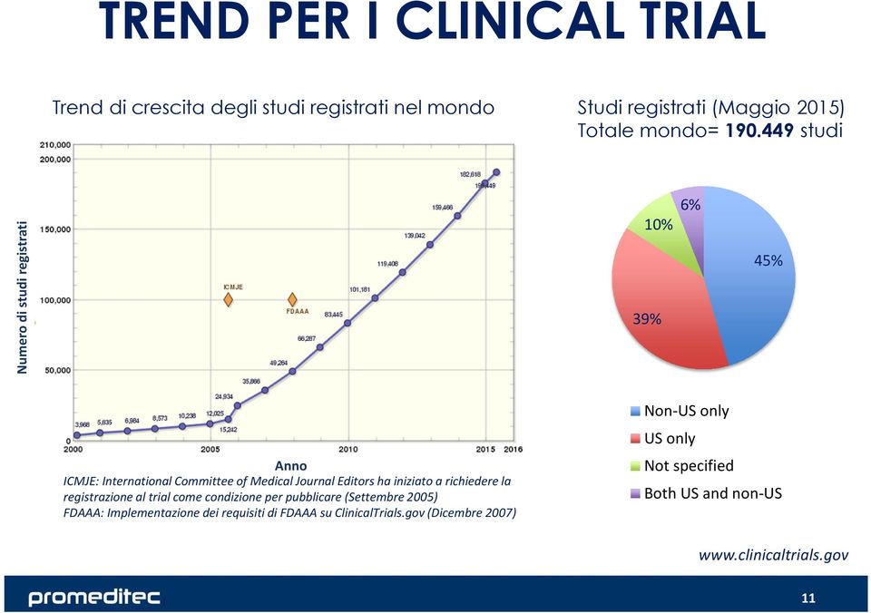 iniziatoa richiederela registrazione al trial come condizione per pubblicare(settembre 2005) FDAAA: Implementazione dei