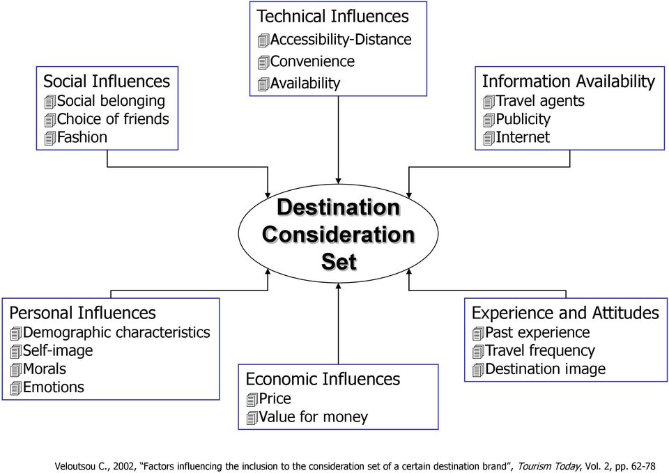 Self-image Morals Emotions Economic Influences Price Value for money Experience and Attitudes Past experience Travel frequency Destination