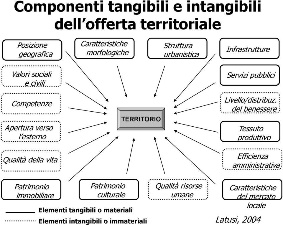 Livello/distribuz.