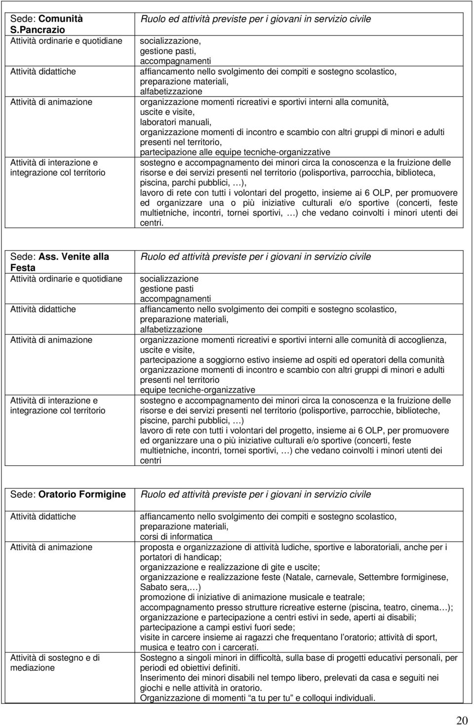 socializzazione, gestione pasti, accompagnamenti affiancamento nello svolgimento dei compiti e sostegno scolastico, preparazione materiali, alfabetizzazione organizzazione momenti ricreativi e