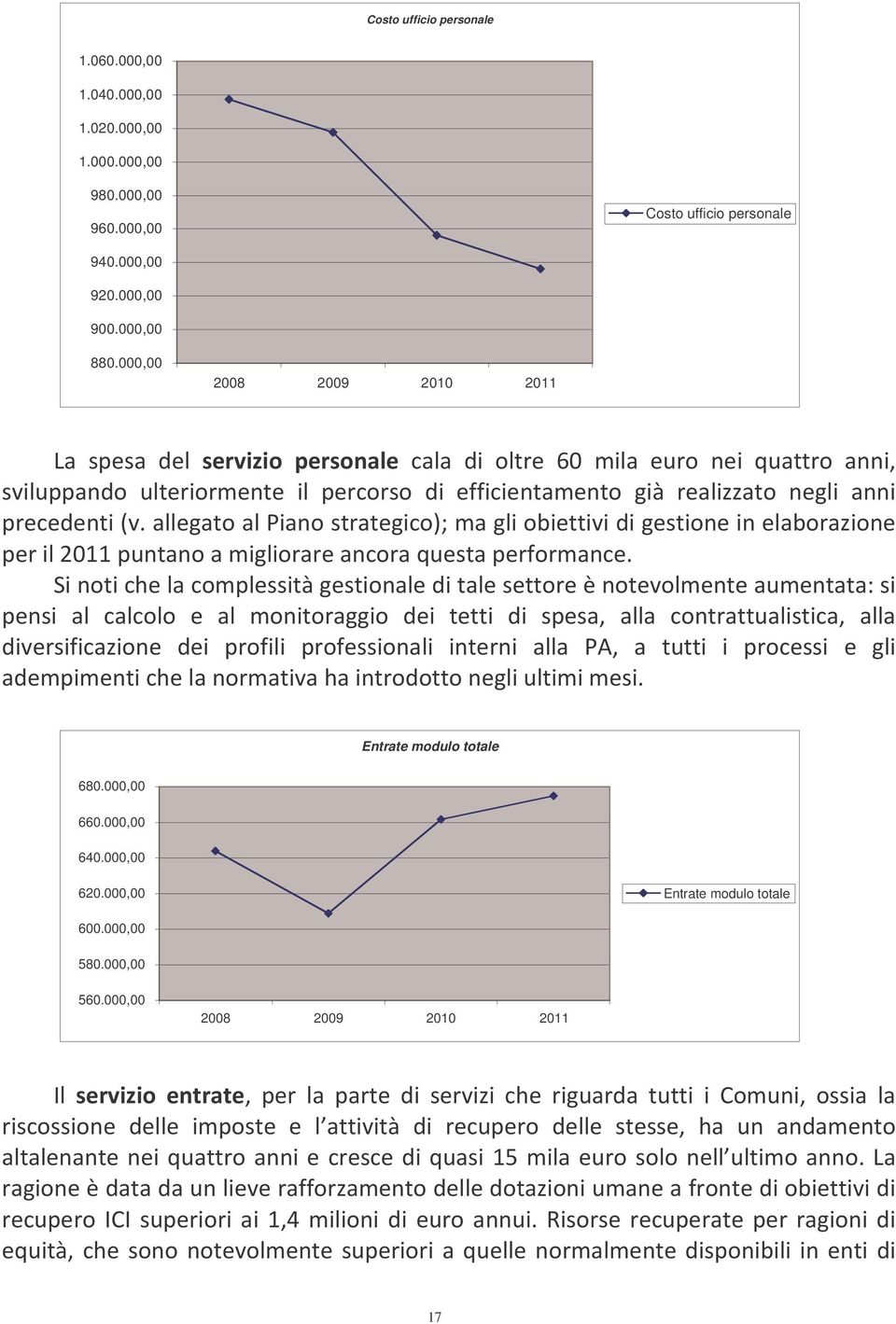 ! = *"? 6* :! " ( = * 2 *!!!?7 * " Entrate modulo totale 680.000,00 660.000,00 640.000,00 620.