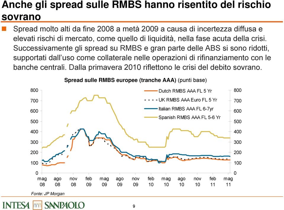 Successivamente gli spread su RMBS e gran parte delle ABS si sono ridotti, supportati dall uso come collaterale nelle operazioni di rifinanziamento con le banche centrali.