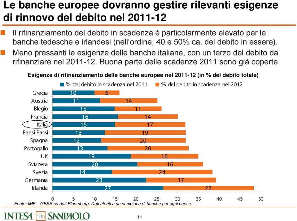 Esigenze di rifinanziamento delle banche europee nel 2-12 (in % del debito totale) Grecia Austria Blegio Francia Italia Paesi Bassi Spagna Portogallo UK Svizzera Svezia Germania Irlanda % del debito