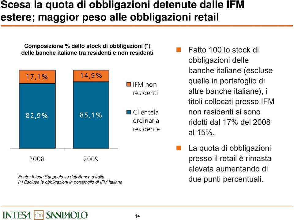 IFM non residenti Clientela ordinaria residente Fatto lo stock di obbligazioni delle banche italiane (escluse quelle in portafoglio di altre banche italiane), i titoli