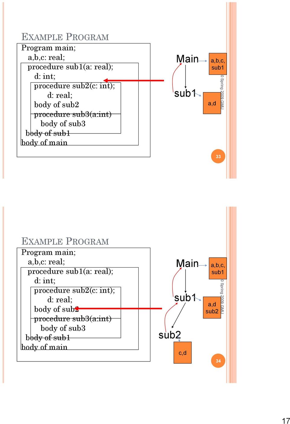 procedure sub3(a:int) body of sub3 body of sub1 body of main Main sub1 sub2 c,d a,b,c, sub1 a,d sub2 34 CS 540 Spring